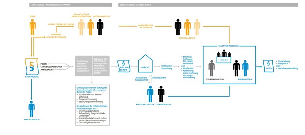 Schaubild "Ablauf des Strafverfahrens"